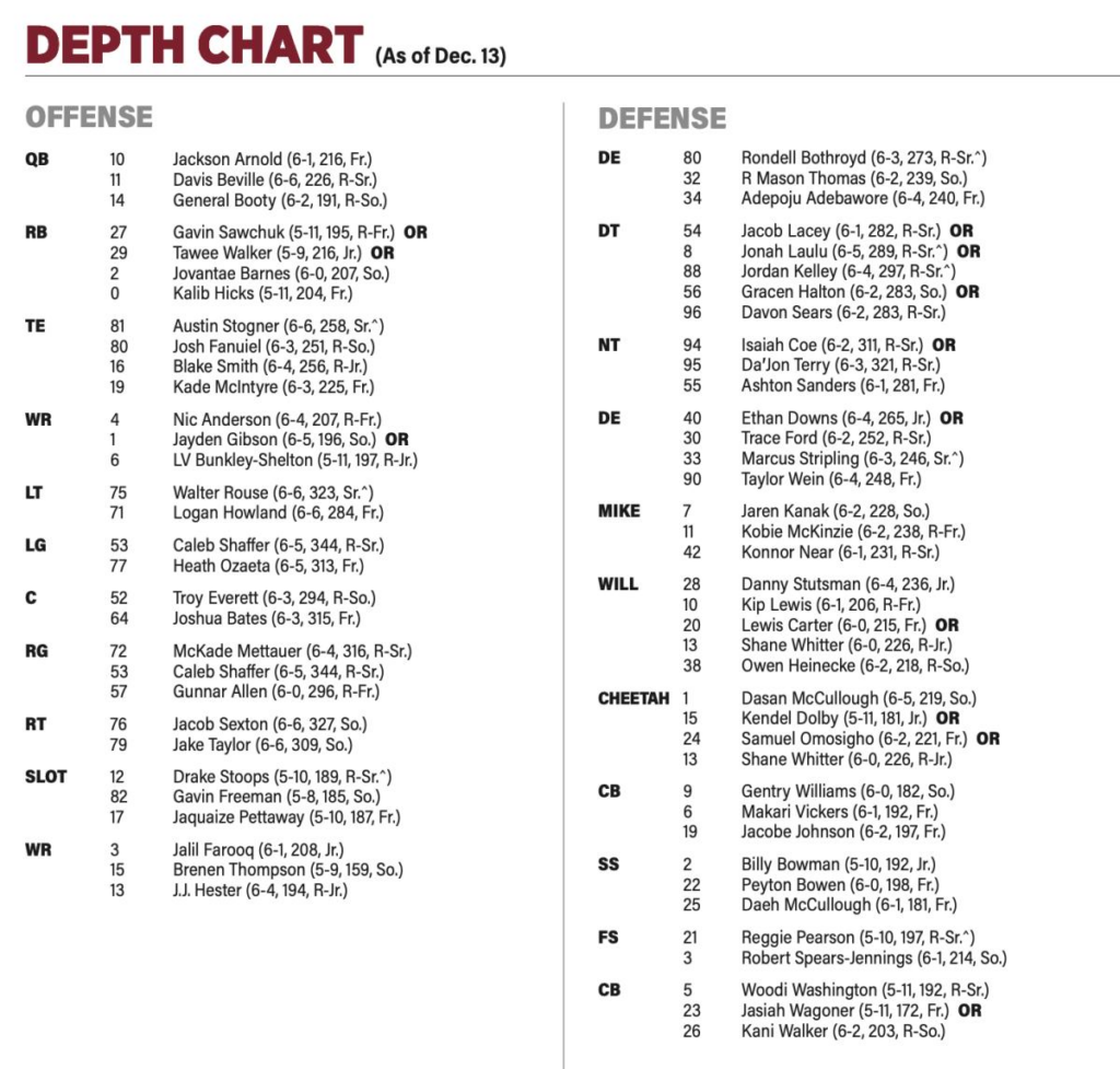 Oklahoma Depth Chart 2025 Eilis Harlene