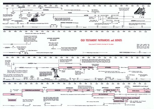 OT Patriarch Judges Bible Timeline Bible Printables Bible 