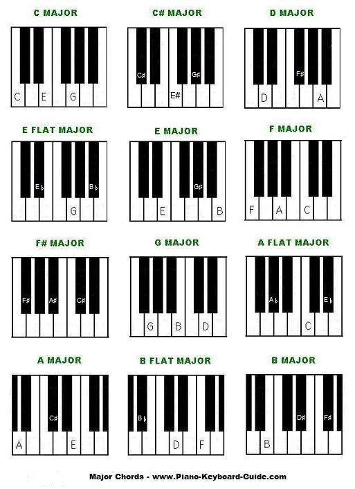 Piano Chords Cheat Sheet Printable Piano Scales