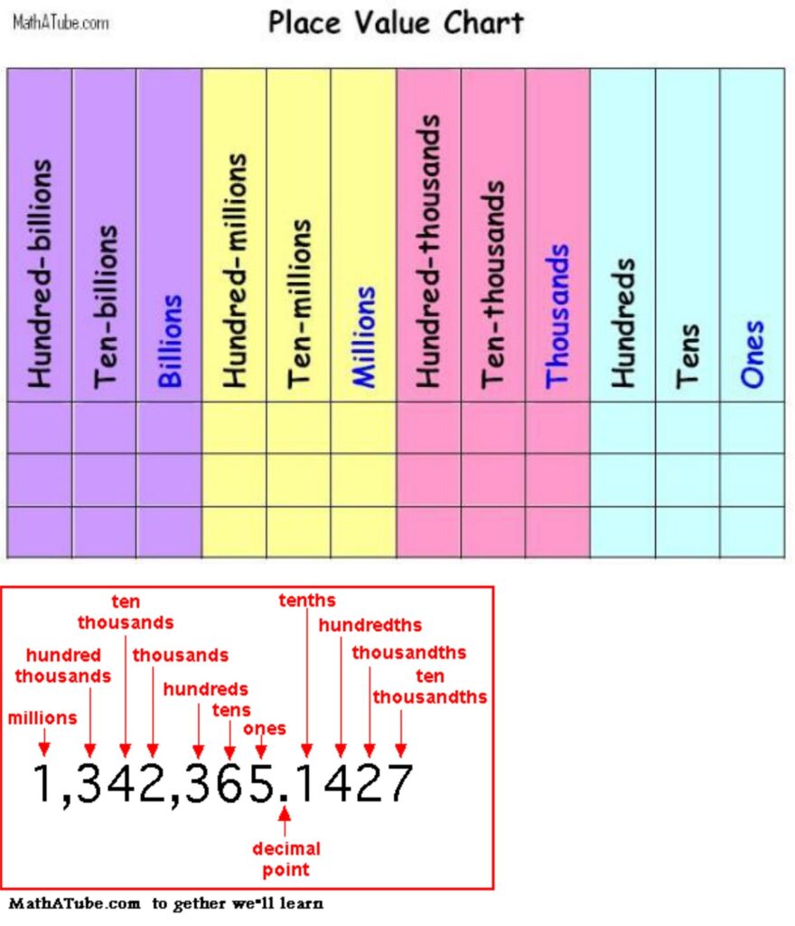 Place Value Chart Printable With Decimals
