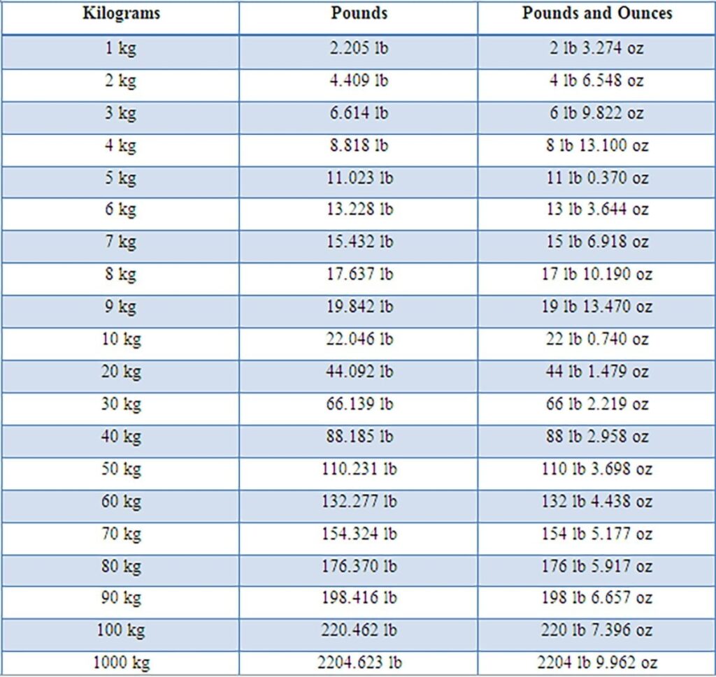 Pounds To Kilograms Conversion Chart Printable