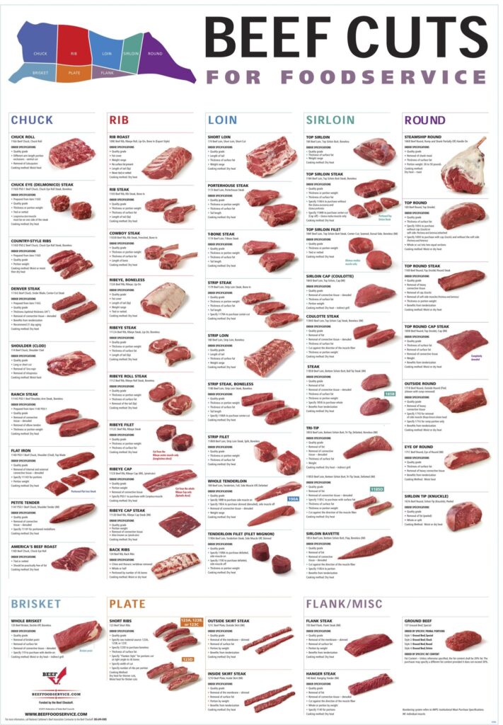 Printable Beef Cuts Chart Poster