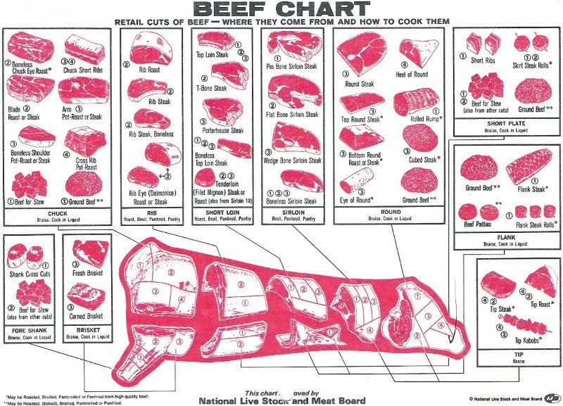 Printable Beef Cuts Of Meat Butcher Chart