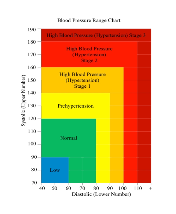 Printable Blood Pressure Range Chart