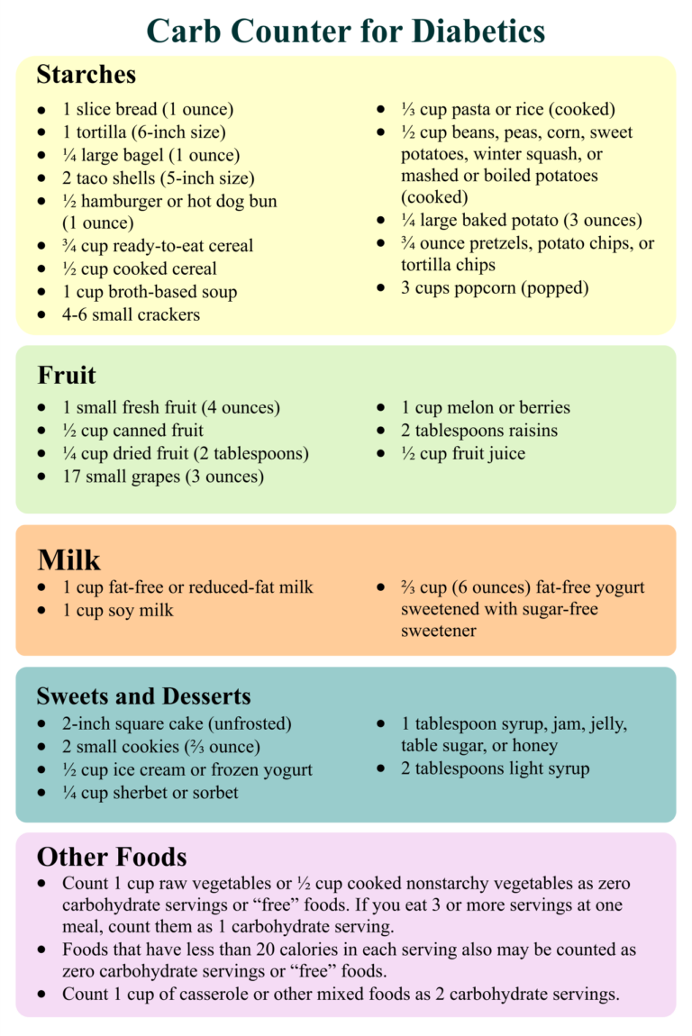 Printable Carb Chart For Diabetics