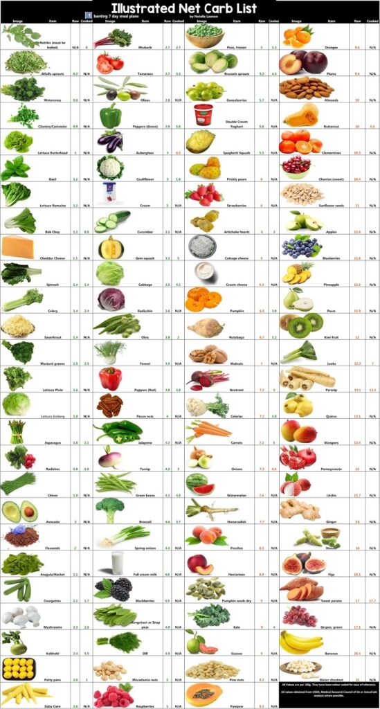 Printable Carbohydrate Food List Chart