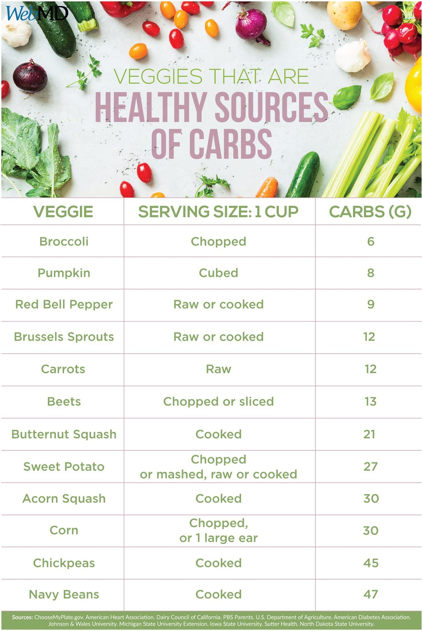 Printable Carbohydrate Food List Chart