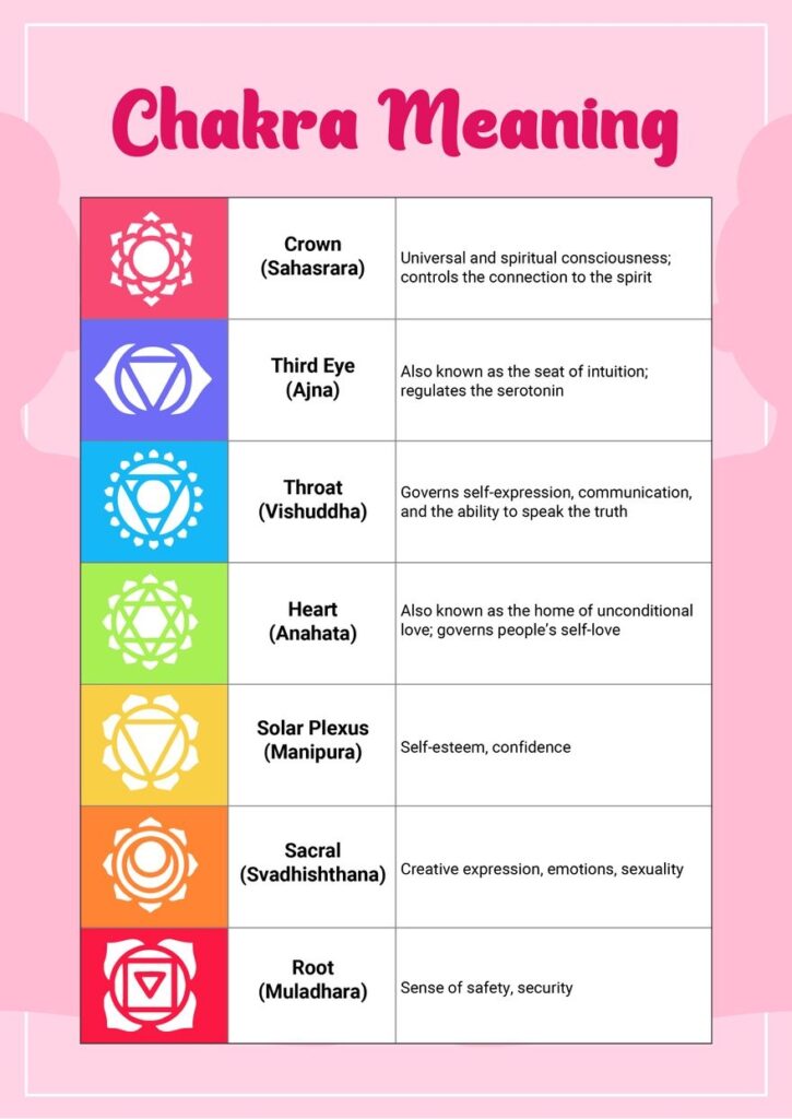 Printable Chakra Charts And Explanations