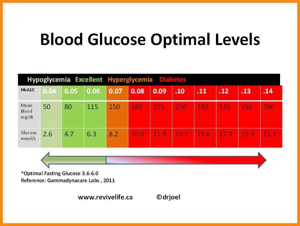 Printable Chart For Blood Sugar Levels