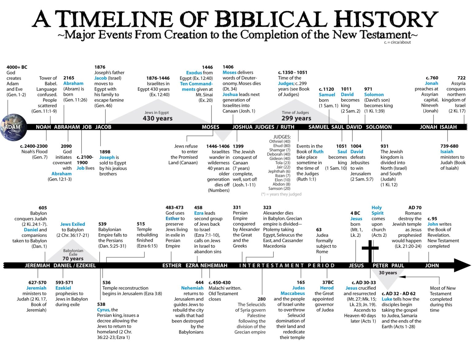 Printable Chronological Order Of The Bible Chart Free Printable Chart