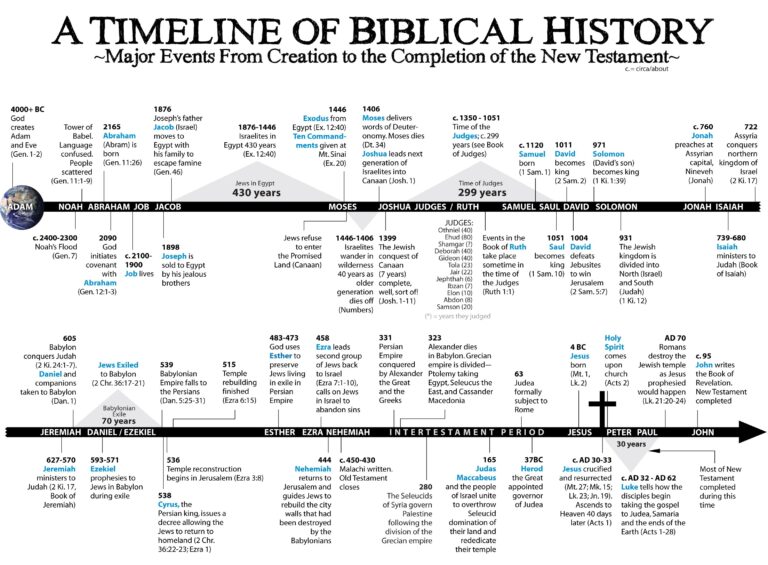 Printable Chronological Order Of The Bible Chart