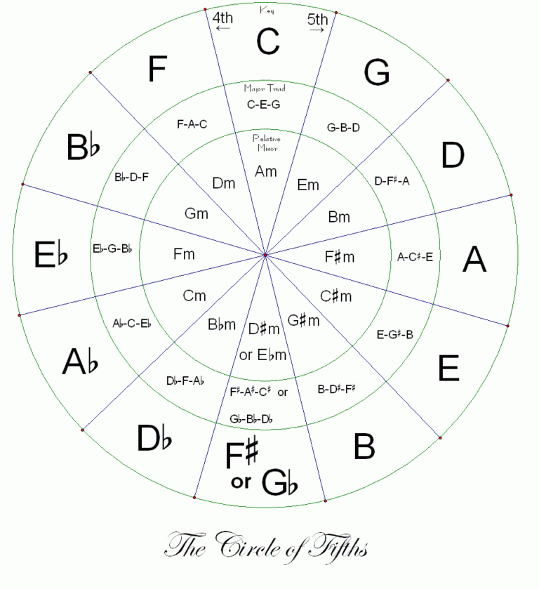 Printable Circle Of Fifths Chart