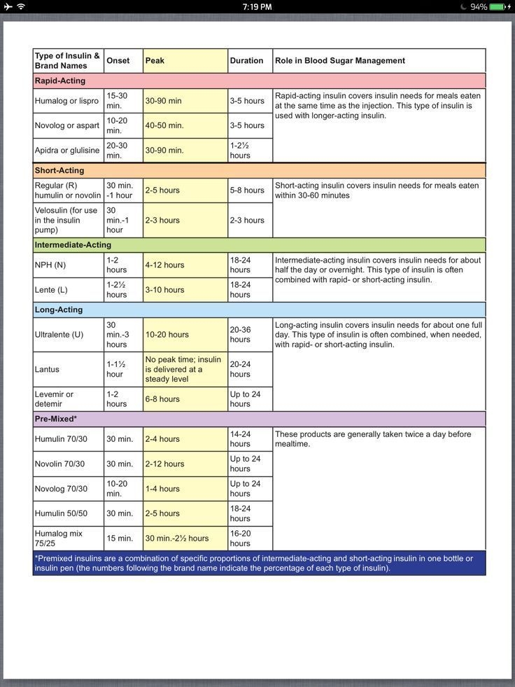Printable Diabetes Medications Chart