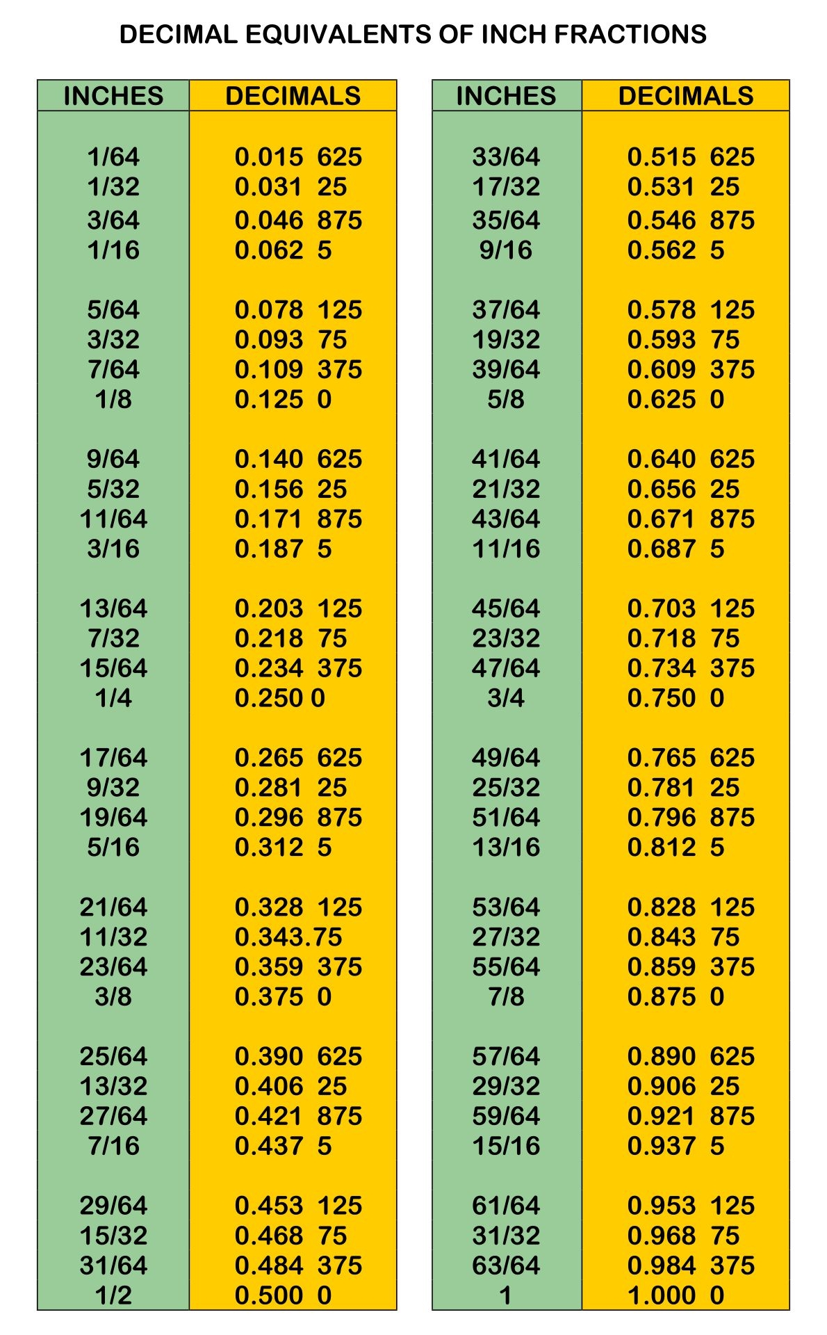 Printable Drill Charts Decimal Equivalents