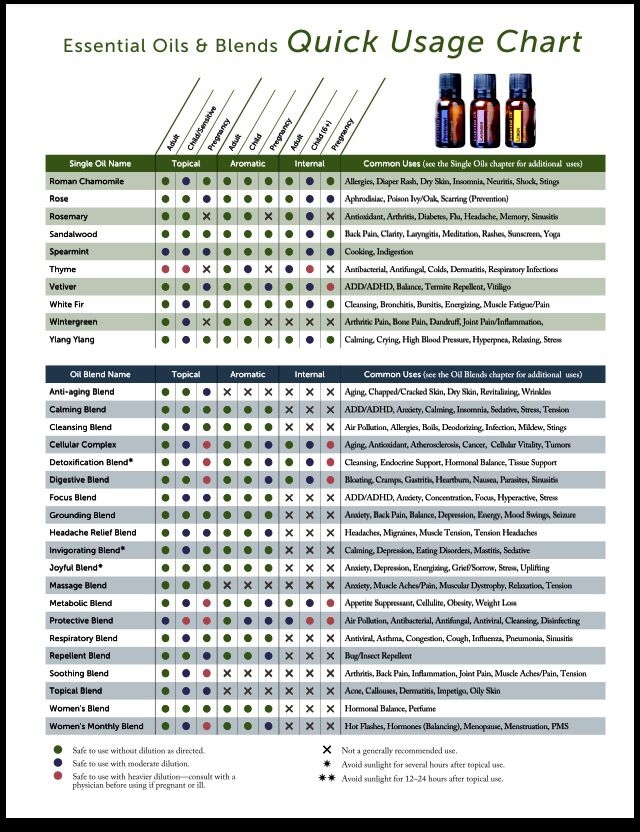 Printable Essential Oil Blending Chart