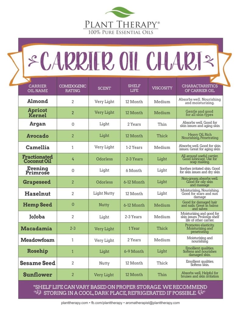 Printable Essential Oil Blending Chart