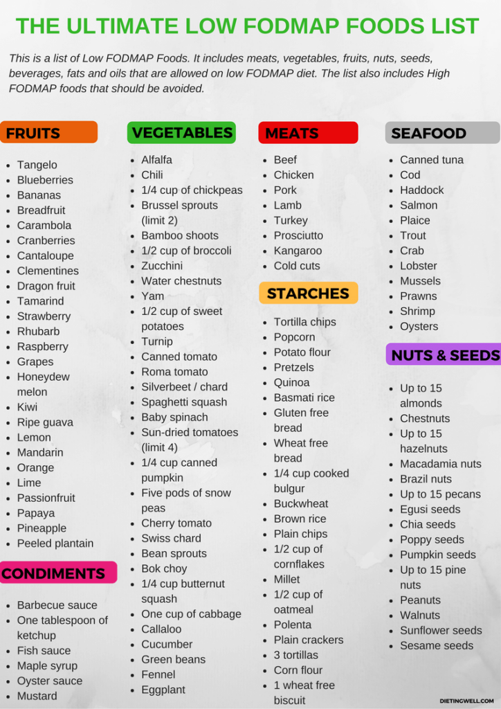 Printable Fodmap Diet List