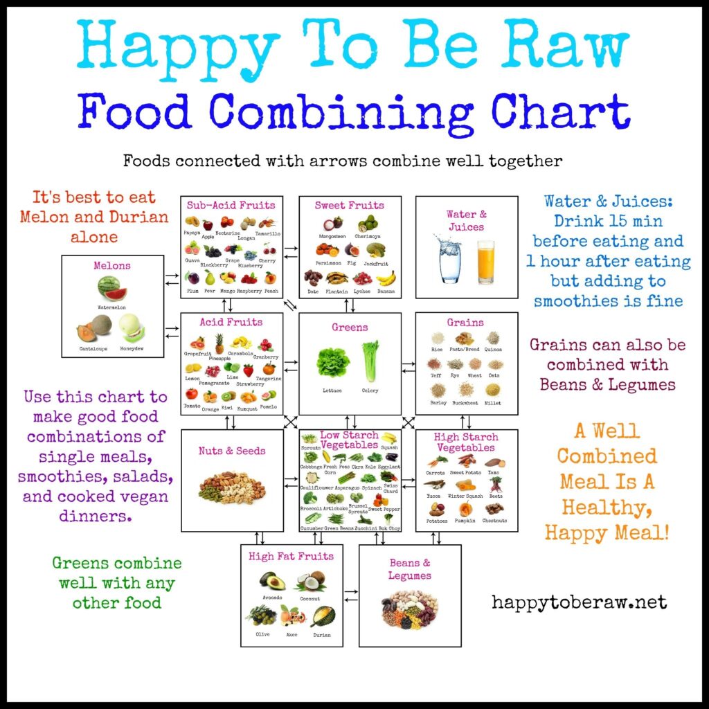 Printable Food Combining Chart