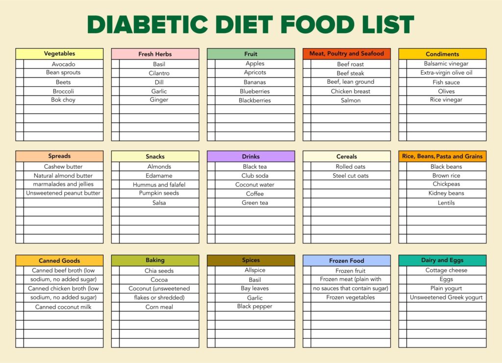 Printable Food List For Diabetics