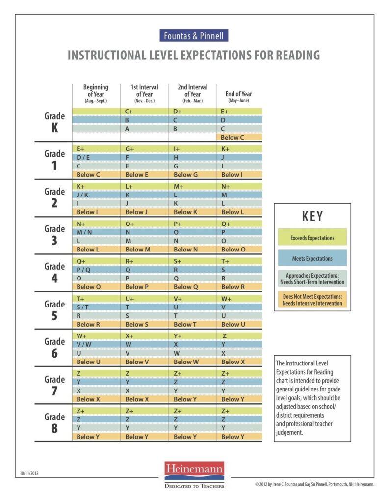 Printable Fountas And Pinnell Reading Level Chart