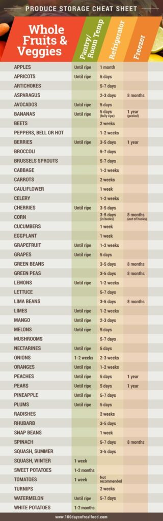Printable Fruit And Vegetable Storage Chart