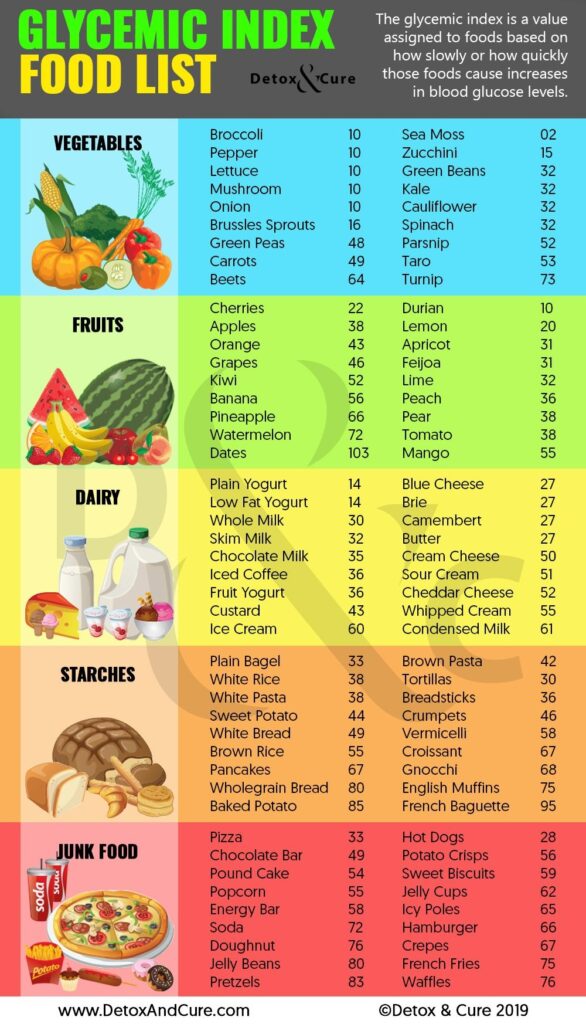 Printable Gi Chart