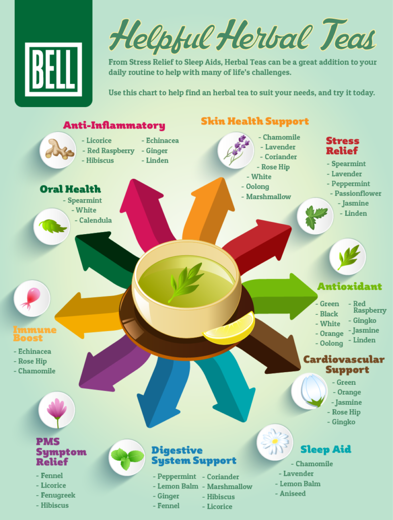 Printable Herbal Tea Benefits Chart