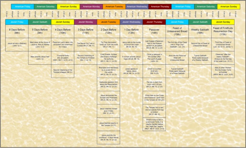 Printable Holy Week Timeline Chart