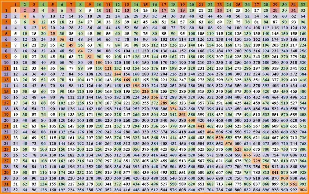 Printable Multiplication Table 1 To 100