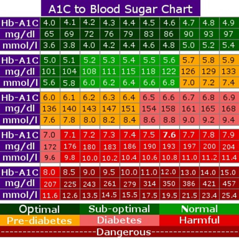 What Is The Normal Blood Sugar Level In Mmol L At Anne Moran Blog